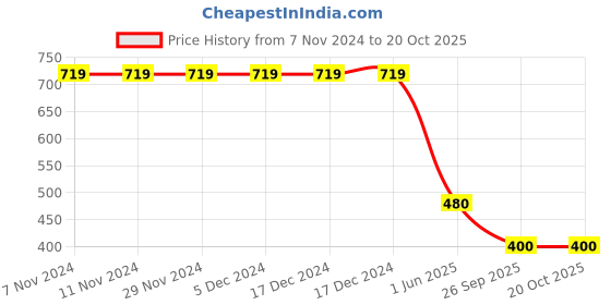 firstcry.com Kidsville Naruto Featuring Character Printed Slip On Shoes - Blue kidsville Price History Graph from 7 Nov 2024 to 20 Oct 2025