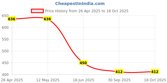 firstcry.com Kidsville Naruto Featuring Character Silhoutte Designed With Double Velcro Closure Sandals - Blue kidsville Price History Graph from 26 Apr 2025 to 17 Oct 2025