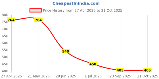 firstcry.com Kidsville One Piece Featuring Luffy Printed Shorts - Grey kidsville Price History Graph from 27 Apr 2025 to 20 Oct 2025