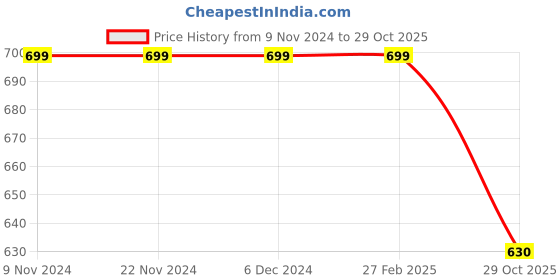 firstcry.com Kidsville Pack Of 2 Half Sleeves Disney Princess Anna Elsa Ariel Theme Printed Tees - Peach Navy Blue kidsville Price History Graph from 9 Nov 2024 to 29 Oct 2025