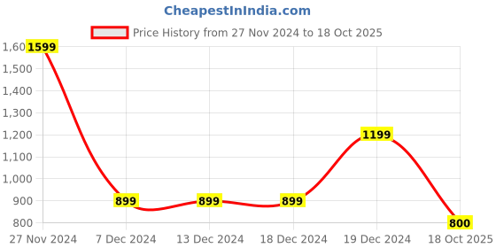firstcry.com Kidsville Peanuts Featuring Full Sleeves Snoopy Printed Hoodie - Grey kidsville Price History Graph from 27 Nov 2024 to 18 Oct 2025