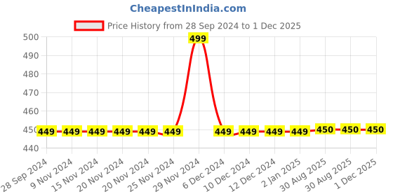 firstcry.com Kidsville Peanuts Featuring Full Sleeves Snoopy  Printed Tee - Green kidsville Price History Graph from 28 Sep 2024 to 30 Nov 2025