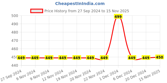 firstcry.com Kidsville Peanuts Featuring Full Sleeves Snoopy Printed Tee - Green kidsville Price History Graph from 27 Sep 2024 to 15 Nov 2025