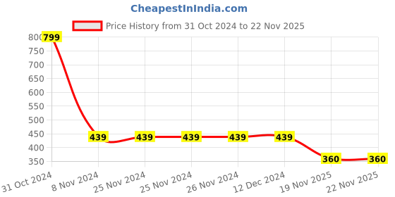 firstcry.com Kidsville Peanuts Featuring Half Sleeves Snoopy & Smiley Printed Tee - Green kidsville Price History Graph from 31 Oct 2024 to 22 Nov 2025