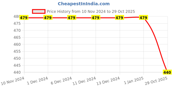 firstcry.com Kidsville Peanuts Featuring Half Sleeves Snoopy Printed Front Tie Up Tee - White kidsville Price History Graph from 10 Nov 2024 to 29 Oct 2025