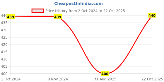 firstcry.com Kidsville Short Sleeves Hello Kitty Featured Printed Tee - White kidsville Price History Graph from 2 Oct 2024 to 22 Oct 2025