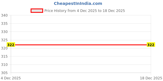 firstcry.com Kidsville Short Sleeves Hello Kitty Printed Top - Red kidsville Price History Graph from 4 Dec 2025 to 17 Dec 2025