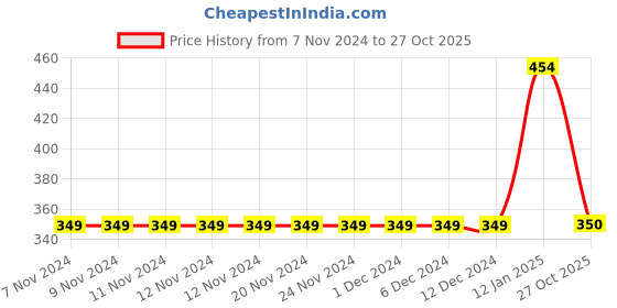 firstcry.com Kidsville Sleeveless Mickey And Friends Minnie Mouse Printed T Shirt - Peach kidsville Price History Graph from 7 Nov 2024 to 27 Oct 2025