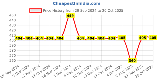 firstcry.com Kidsville Spider Man Print Side Striped Shorts - Grey kidsville Price History Graph from 29 Sep 2024 to 20 Oct 2025