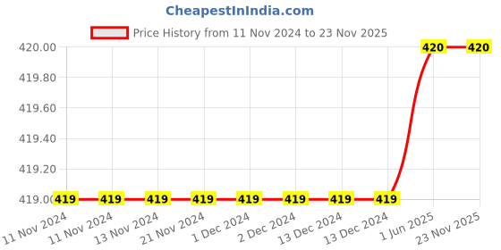 firstcry.com Kidsville Spiderman Print Flip Flops - Red kidsville Price History Graph from 11 Nov 2024 to 23 Nov 2025