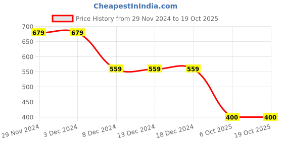 firstcry.com Kidsville Spongebob Squarepants Featuring Half Sleeves Character Printed Tee - Off White kidsville Price History Graph from 29 Nov 2024 to 19 Oct 2025