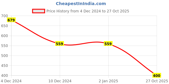 firstcry.com Kidsville Spongebob Squarepants Featuring Half Sleeves Character Printed Tee - Off White kidsville Price History Graph from 4 Dec 2024 to 27 Oct 2025