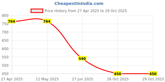 firstcry.com Kidsville Unicorn Printed Shorts - Blue White & Pink kidsville Price History Graph from 27 Apr 2025 to 29 Oct 2025