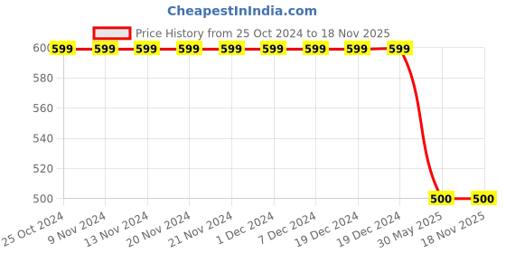 firstcry.com Kidsville Warner Bros Featuring Batman Printed Flip Flops - Grey kidsville Price History Graph from 25 Oct 2024 to 17 Nov 2025
