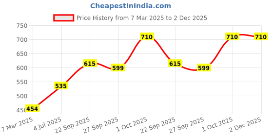 firstcry.com KIDTON baby Pants, Extra large(XL) Size Baby Diaper Pants, 12- 17kg, Combo Pack of 2, 28 count Per Pack, 56 count, with Bubble Bed Technology for comfort kidton Price History Graph from 7 Mar 2025 to 2 Dec 2025