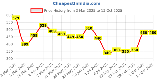 firstcry.com KIDTON Diapers Pants, Extra Extrem LARGE (XXL), 26 Count, 17-25 Kg, 12 hrs Absorption and Cottony Soft Material Baby Diaper Pants with Bubble Bed Technology for comfort kidton Price History Graph from 3 Mar 2025 to 12 Oct 2025