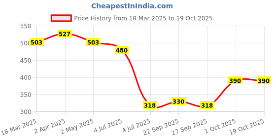 firstcry.com KIDTON Diapers Pants, Extra LARGE (XL), 28 Count, 12-17 Kg, 12 hrs Absorption and Cottony Soft Material Baby Diaper Pants kidton Price History Graph from 18 Mar 2025 to 18 Oct 2025