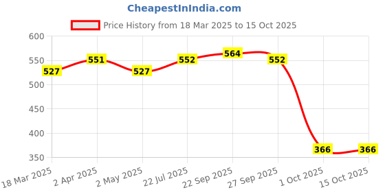 firstcry.com KIDTON Diapers Pants, MEDIUME (M), 34 Count, 7-12 Kg, 12 hrs Absorption and Cottony Soft Material Baby Diaper Pants kidton Price History Graph from 18 Mar 2025 to 15 Oct 2025