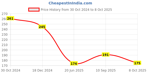 firstcry.com Kidwings Community Helper - Color May Vary kidwings Price History Graph from 30 Oct 2024 to 8 Oct 2025