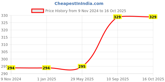 firstcry.com Kidwings  Grammar Box- Multicolour kidwings Price History Graph from 9 Nov 2024 to 16 Oct 2025
