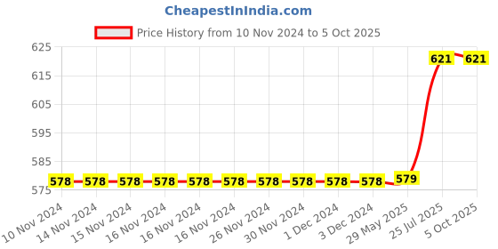 firstcry.com Kidwings Sorting tray - Multicolour kidwings Price History Graph from 10 Nov 2024 to 5 Oct 2025