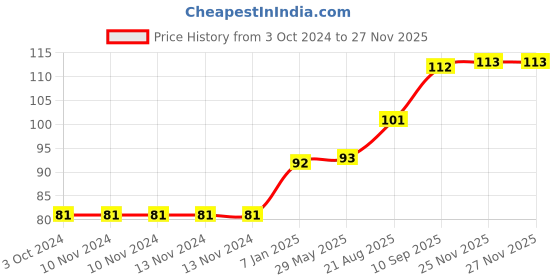 firstcry.com Kidz Valle Mushroom Houses Jigsaw Puzzle Multicolor - 48 Pieces kidz valle Price History Graph from 3 Oct 2024 to 25 Nov 2025