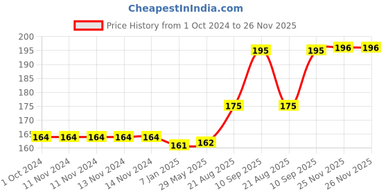 firstcry.com Kidz Valle My House Jigsaw Puzzle - Set of 3 12 Piece Puzzle kidz valle Price History Graph from 1 Oct 2024 to 26 Nov 2025