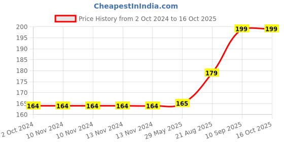 firstcry.com Kidz Valle Number Train 4 Feet Long Tiling Jigsaw Puzzle - 56 Pieces kidz valle Price History Graph from 2 Oct 2024 to 16 Oct 2025