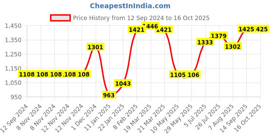 firstcry.com scoobies Kiki Fluffy Fuzzball with Pumps - Grey scoobies Price History Graph from 12 Sep 2024 to 15 Oct 2025