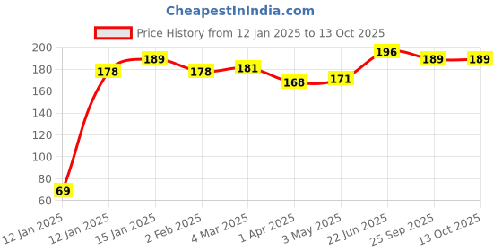 firstcry.com Kikibix Baked Multigrain Bhujiya Combo | Healthy Snacks, No Sugar, No Palm Oil, 100% Baked, Not Fried | Pack of 2 kikibix Price History Graph from 12 Jan 2025 to 12 Oct 2025