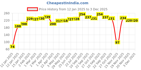 firstcry.com Kikibix Dark Chocolate Natural Peanut Butter | No Added Sugar, Added Probiotics, High Protein, All-Natural, No Unhealthy Fats | 340g x Pack of 1 kikibix Price History Graph from 12 Jan 2025 to 3 Dec 2025