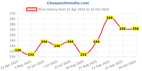 firstcry.com Kikibix Figs Jaggery Cookies | Best Lactation cookies | Pcos & Pcod Friendly | Tasty & Healthy Snacks For Adults | Anjeer & Jaggery Biscuits | Nutritious Multigrain Cookies - 260g ( Pack of 2 ) kikibix Price History Graph from 22 Apr 2025 to 10 Oct 2025