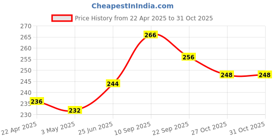firstcry.com Kikibix Fruit & Nut Oats Cookies | Healthy Biscuit For Kids | No Maida, No Refine Sugar | With 50% Nuts & Dry Fruits | Cashews, Black Currants, Raisins | High Protein & High Fibre Cookies - 260 g ( Pack of 2 ) kikibix Price History Graph from 22 Apr 2025 to 30 Oct 2025