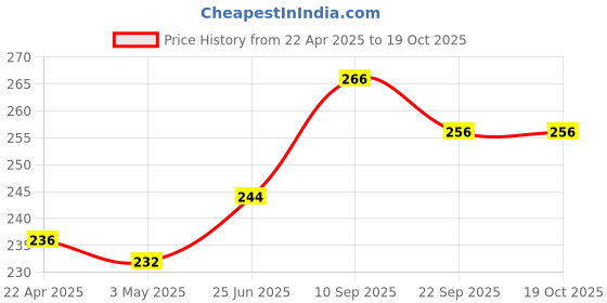 firstcry.com Kikibix Ragi Chocolate Almonds, Organic Jaggery & Desi Ghee Cookies, No Maida, No Refined Sugar, Healthy & Tasty Chocolate Biscuits, High Fiber & Calcium Snack - 260 g ( Pack of 2 ) kikibix Price History Graph from 22 Apr 2025 to 19 Oct 2025