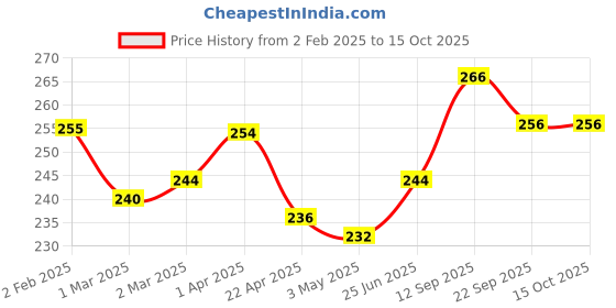 firstcry.com Kikibix Ragi Chocolate + Millet Chocolate Combo Cookies | No Maida, No Refined Sugar | Healthy Multi-Grain Biscuit with Millets & Organic Jaggery | 130g x Pack of 2 kikibix Price History Graph from 2 Feb 2025 to 14 Oct 2025