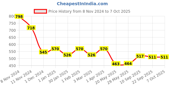 firstcry.com kimon toys Dig & Discover - Box Combo 2 Dino + Gold kimon toys Price History Graph from 8 Nov 2024 to 7 Oct 2025