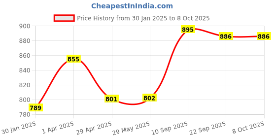 firstcry.com Kimon toys Dig & Discover - Box Combo 3 Moon+Mars+Shark kimon toys Price History Graph from 30 Jan 2025 to 7 Oct 2025