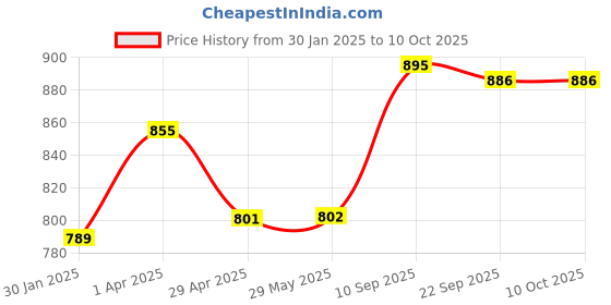 firstcry.com Kimon Toys - Dig & Discover - Box Combo 4 Dino+Gold+Shark kimon toys Price History Graph from 30 Jan 2025 to 10 Oct 2025