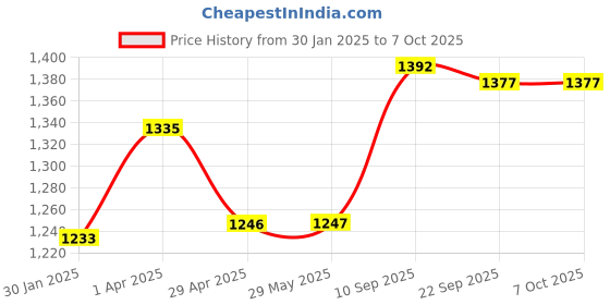 firstcry.com Kimon Toys - Dig & Discover - Box Combo 5 Dino + Moon + Mars + Shark + Gold kimon toys Price History Graph from 30 Jan 2025 to 7 Oct 2025