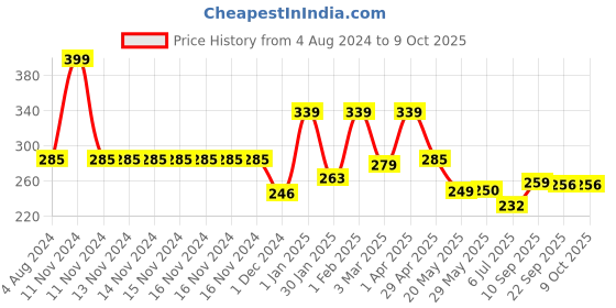 firstcry.com Kimon Toys Dig & Discover Dino Box kimon toys Price History Graph from 4 Aug 2024 to 9 Oct 2025