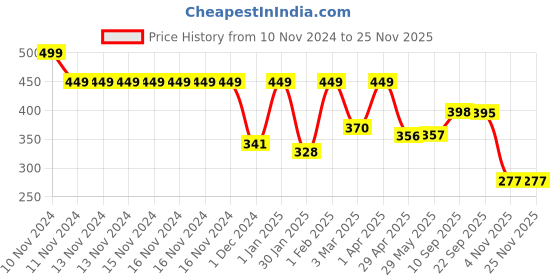 firstcry.com Kimon Toys Dig & Discover Dino Full Kit Blister kimon toys Price History Graph from 10 Nov 2024 to 24 Nov 2025