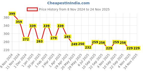 firstcry.com Kimon Toys - Dig & Discover - Fool's Gold Excavation - Box Pack kimon toys Price History Graph from 8 Nov 2024 to 24 Nov 2025