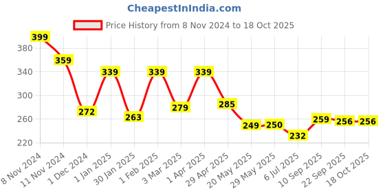 firstcry.com Kimon Toys - Dig & Discover - Mars Excavation - Box Pack kimon toys Price History Graph from 8 Nov 2024 to 18 Oct 2025