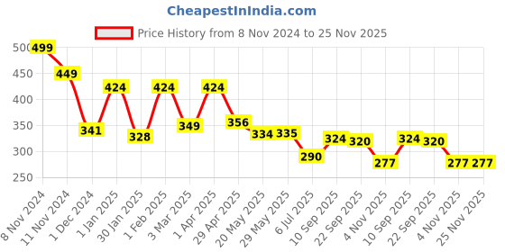 firstcry.com Kimon Toys - Dig & Discover - Space Excavation - Mars Excavation Kit kimon toys Price History Graph from 8 Nov 2024 to 25 Nov 2025