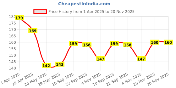 firstcry.com Kimon Toys - Dip & Discover - Grow In Water Magic Capsules - Fairies, Unicorn and Mermaid - Pack of 15 kimon toys Price History Graph from 1 Apr 2025 to 20 Nov 2025