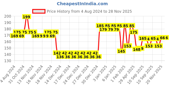 firstcry.com Kimon Toys Dip & Discover - Grow in Water Magic Capsules Transport - Pack of 15 kimon toys Price History Graph from 4 Aug 2024 to 28 Nov 2025