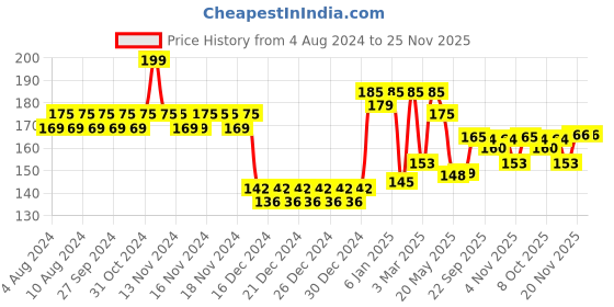 firstcry.com Kimon Toys Dip & Discover Grow in Water Magic Capsules Wild Animals- Pack of 15 kimon toys Price History Graph from 4 Aug 2024 to 25 Nov 2025