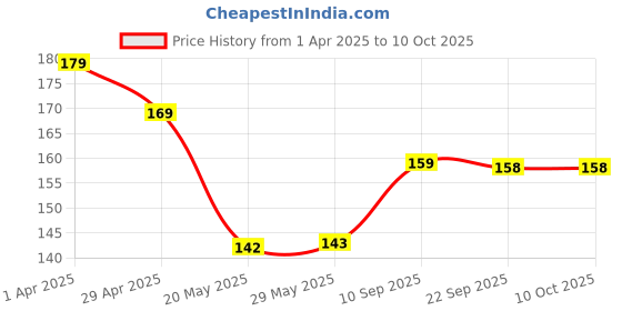 firstcry.com Kimon Toys - Dip & Discover - Grow In Water Magic Capsules - World Monuments - Pack of 15 kimon toys Price History Graph from 1 Apr 2025 to 9 Oct 2025