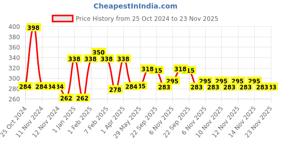 firstcry.com Kimon Toys Dip & Discover - Pack of 2 kimon toys Price History Graph from 25 Oct 2024 to 23 Nov 2025