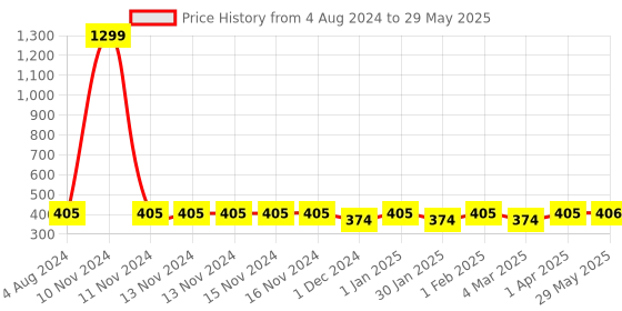 firstcry.com Kimon Toys Diy & Discover Bath Bombs Making Kit - Space Theme kimon toys Price History Graph from 4 Aug 2024 to 29 May 2025
